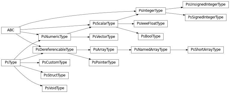 Inheritance diagram of pystencils.types.meta.PsType, pystencils.types.types
