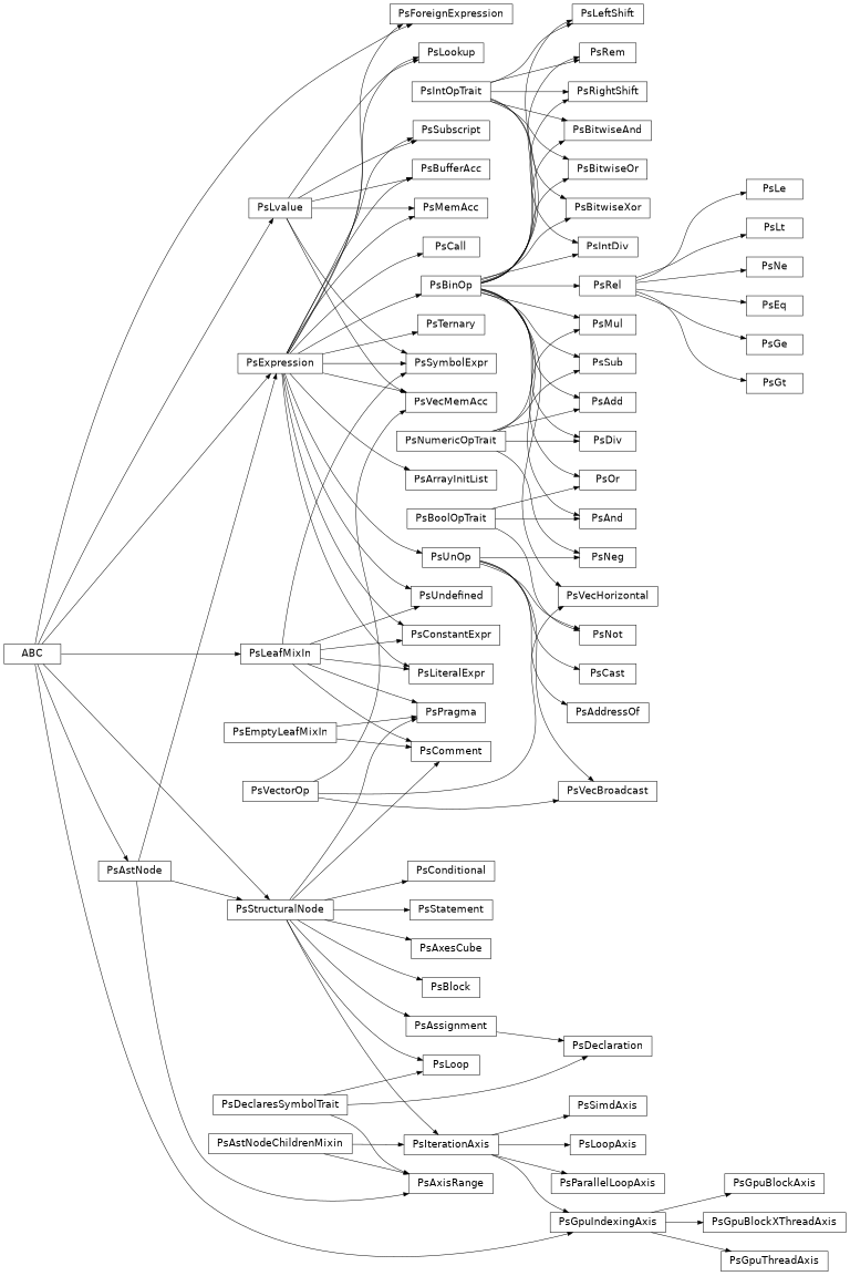 Inheritance diagram of pystencils.backend.ast.astnode.PsAstNode, pystencils.backend.ast.structural, pystencils.backend.ast.axes, pystencils.backend.ast.expressions, pystencils.backend.ast.vector, pystencils.backend.extensions.foreign_ast