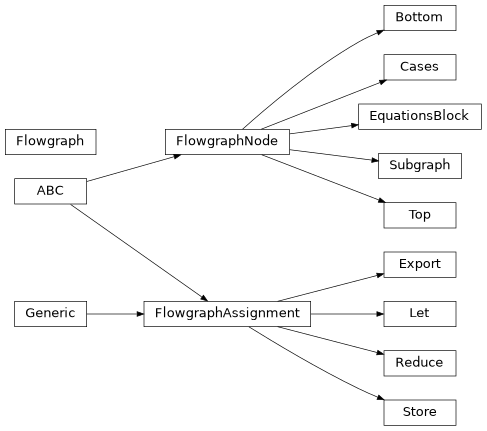 Inheritance diagram of pystencils.flow.flowgraph